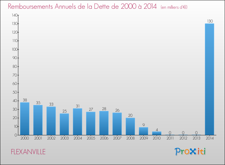 Evolution de l'annuité de la dette pour la commune de FLEXANVILLE de 2000 à 2014 Annuités de la dette pour FLEXANVILLE de 2000 à 2014
