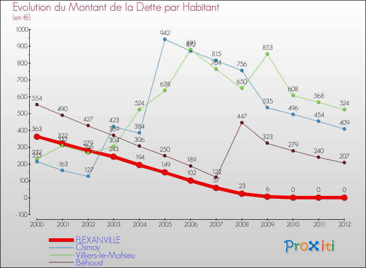 Evolution de la dette par habitant pour la commune de FLEXANVILLE et les communes proches de 2000 à 2012 Comparaison de la dette par habitant pour FLEXANVILLE et les communes voisines de 2000 à 2012