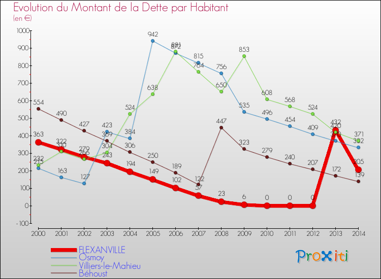 Evolution de la dette par habitant pour la commune de FLEXANVILLE et les communes proches de 2000 à 2014 Comparaison de la dette par habitant pour FLEXANVILLE et les communes voisines de 2000 à 2014