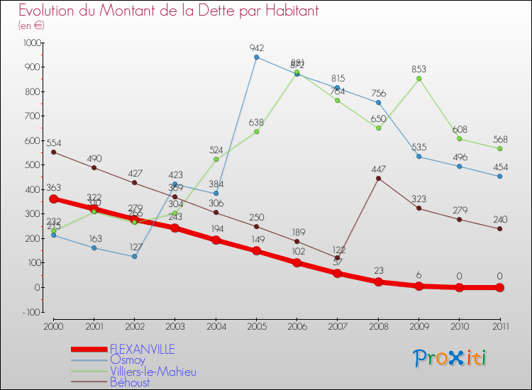 Evolution de la dette par habitant pour la commune de FLEXANVILLE et les communes proches Comparaison de la dette par habitant pour FLEXANVILLE et les communes voisines