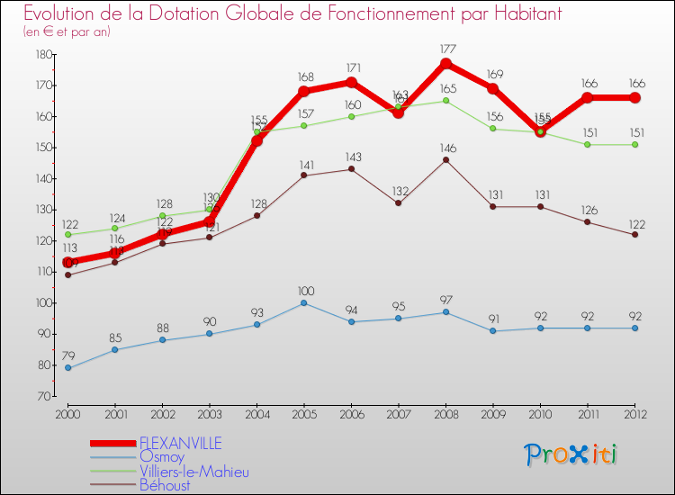 Evolution et montant de la dotation globale de fonctionnement par Habitant pour FLEXANVILLE et les communes proches Comparaison des dotations globales de fonctionnement par habitant pour FLEXANVILLE et les communes voisines