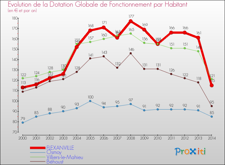 Evolution et montant de la dotation globale de fonctionnement par Habitant pour FLEXANVILLE et les communes proches de 2000 à 2014. Comparaison des dotations globales de fonctionnement par habitant pour FLEXANVILLE et les communes voisines de 2000 à 2014.