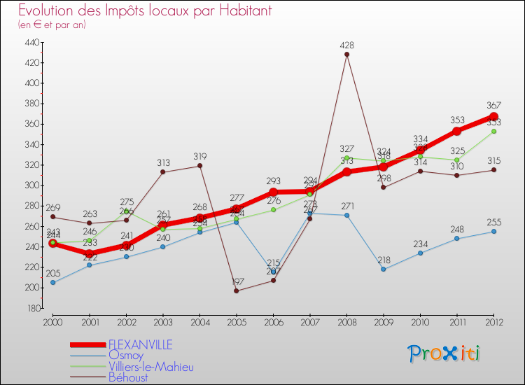 Evolution et montant des impôts locaux par Habitant pour FLEXANVILLE et les communes proches Comparaison des impôts locaux par habitant pour FLEXANVILLE et les communes voisines