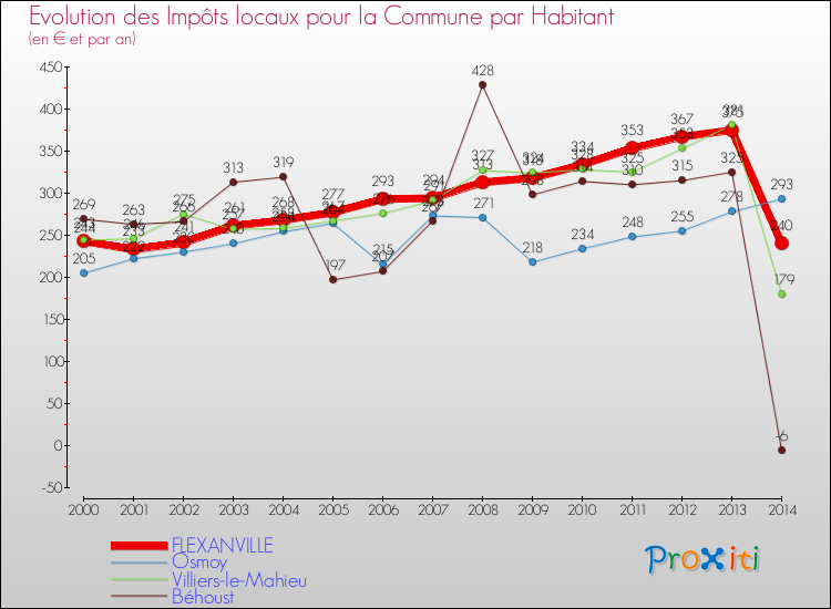 Evolution et montant des impôts locaux par Habitant pour FLEXANVILLE et les communes proches de 2000 à 2014 Comparaison des impôts locaux par habitant pour FLEXANVILLE et les communes voisines de 2000 à 2014