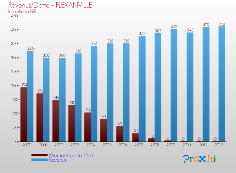 Evolution comparée de la dette et des revenus pour la commune de FLEXANVILLE de 2000 à 2012 Comparaison de la dette et des revenus pour FLEXANVILLE de 2000 à 2012