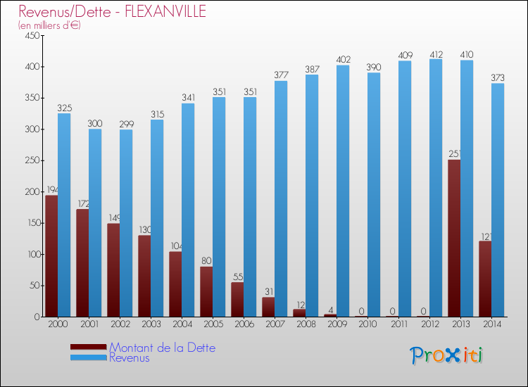 Evolution comparée de la dette et des revenus pour la commune de FLEXANVILLE de 2000 à 2014 Comparaison de la dette et des revenus pour FLEXANVILLE de 2000 à 2014