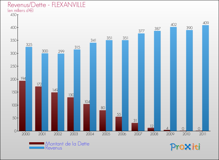 Evolution comparée de la dette et des revenus pour la commune de FLEXANVILLE de 2000 à 2011 Comparaison de la dette et des revenus pour FLEXANVILLE de 2000 à 2011