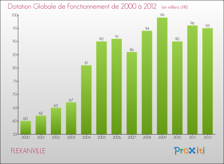 Evolution du montant de la Dotation Globale de Fonctionnement pour la commune de FLEXANVILLE de 2000 à 2012 Evolution du montant de la Dotation Globale de Fonctionnement pour FLEXANVILLE de 2000 à 2012