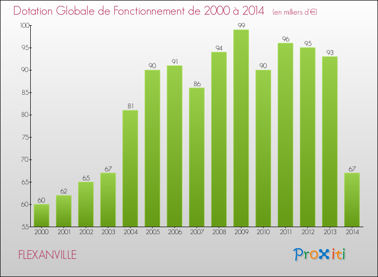 Evolution du montant de la Dotation Globale de Fonctionnement pour la commune de FLEXANVILLE de 2000 à 2014 Evolution du montant de la Dotation Globale de Fonctionnement pour FLEXANVILLE de 2000 à 2014