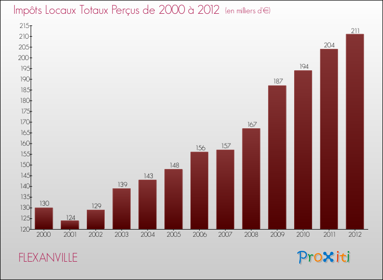 Evolution des Impôts Locaux pour la commune de FLEXANVILLE de 2000 à 2012 Evolution des Impôts Locaux pour FLEXANVILLE de 2000 à 2012