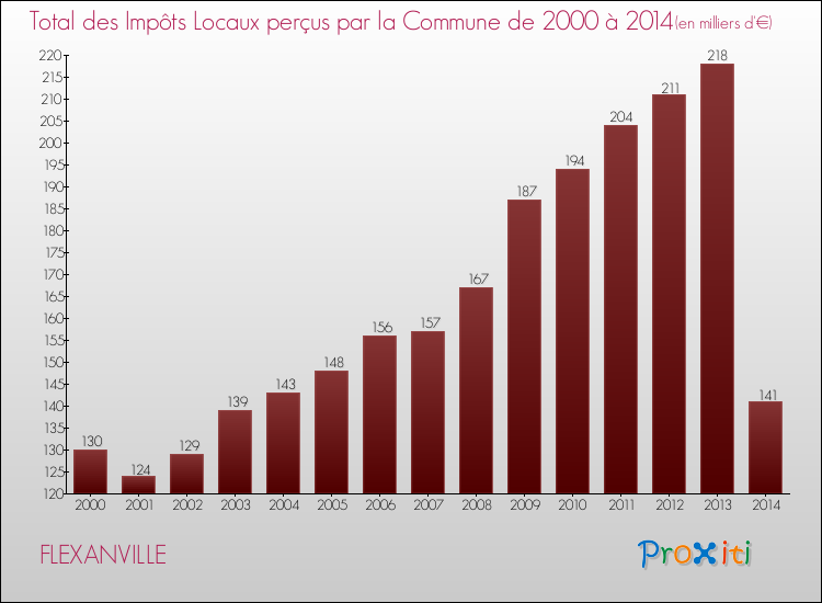 Evolution des Impôts Locaux pour la commune de FLEXANVILLE de 2000 à 2014 Evolution des Impôts Locaux pour FLEXANVILLE de 2000 à 2014