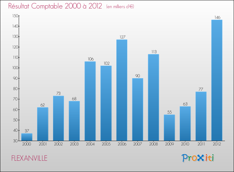 Evolution du résultat comptable pour la commune de FLEXANVILLE de 2000 à 2012 Evolution du résultat comptable pour FLEXANVILLE de 2000 à 2012