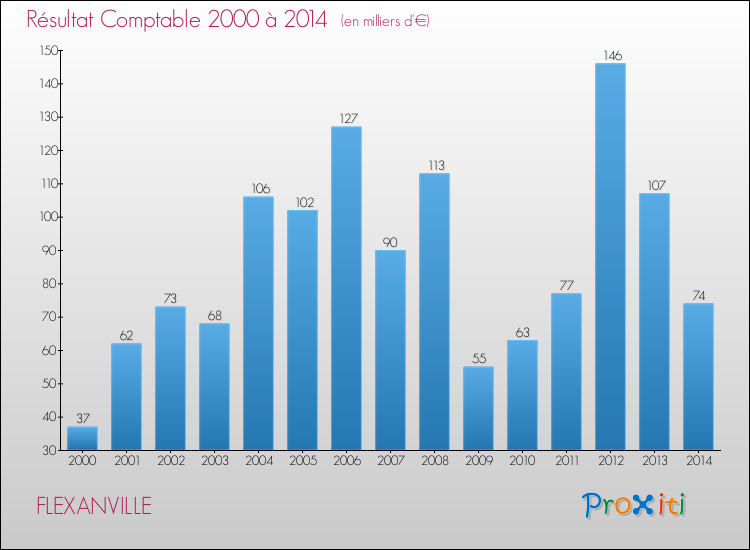 Evolution du résultat comptable pour la commune de FLEXANVILLE de 2000 à 2014 Evolution du résultat comptable pour FLEXANVILLE de 2000 à 2014