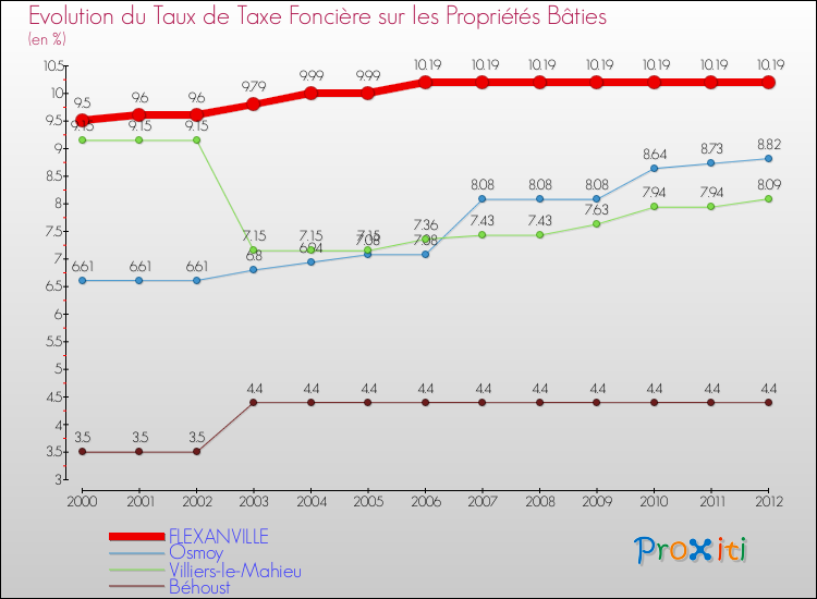Evolution du taux de la taxe foncière sur le bati pour FLEXANVILLE et les communes proches de 2000 à 2012 Comparaison des taux de taxe foncière sur le bati pour FLEXANVILLE et les communes voisines de 2000 à 2012