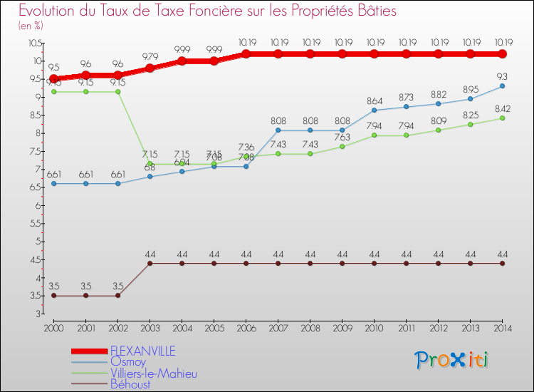 Evolution du taux de la taxe foncière sur le bati pour FLEXANVILLE et les communes proches de 2000 à 2014 Comparaison des taux de taxe foncière sur le bati pour FLEXANVILLE et les communes voisines de 2000 à 2014