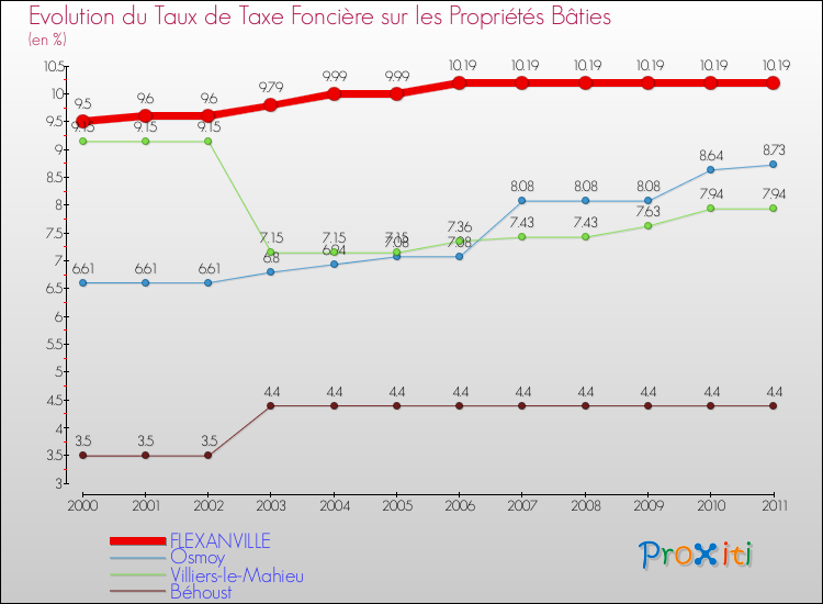 Evolution du taux de la taxe foncière sur le bati pour FLEXANVILLE et les communes proches Comparaison des taux de taxe foncière sur le bati pour FLEXANVILLE et les communes voisines