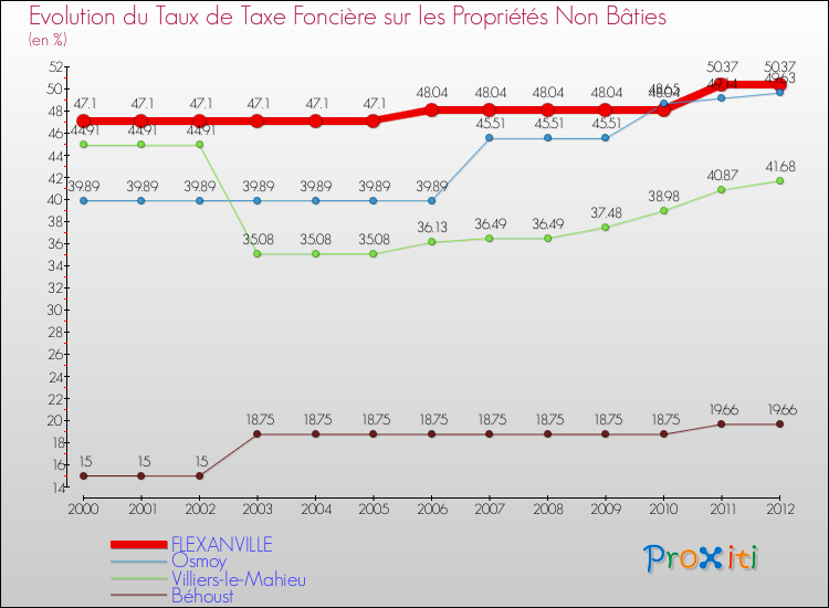 Evolution du taux de la taxe foncière sur les immeubles et terrains non batis pour FLEXANVILLE et les communes proches de 2000 à 2012 Comparaison des taux de la taxe foncière sur les immeubles et terrains non batis pour FLEXANVILLE et les communes voisines de 2000 à 2012