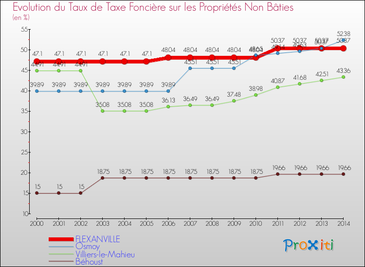 Evolution du taux de la taxe foncière sur les immeubles et terrains non batis pour FLEXANVILLE et les communes proches de 2000 à 2014 Comparaison des taux de la taxe foncière sur les immeubles et terrains non batis pour FLEXANVILLE et les communes voisines de 2000 à 2014