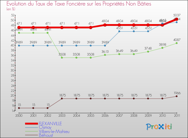 Evolution du taux de la taxe foncière sur les immeubles et terrains non batis pour FLEXANVILLE et les communes proches Comparaison des taux de la taxe foncière sur les immeubles et terrains non batis pour FLEXANVILLE et les communes voisines