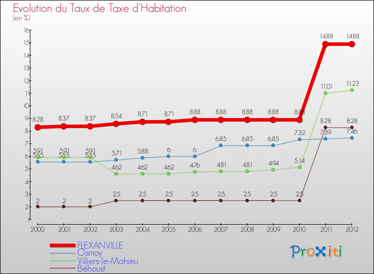 Evolution du taux de la taxe d'habitation pour FLEXANVILLE et les communes proches Comparaison des taux de la taxe d'habitation pour FLEXANVILLE et les communes voisines