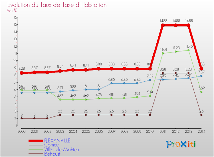 Evolution du taux de la taxe d'habitation pour FLEXANVILLE et les communes proches de 2000 à 2014 Comparaison des taux de la taxe d'habitation pour FLEXANVILLE et les communes voisines de 2000 à 2014