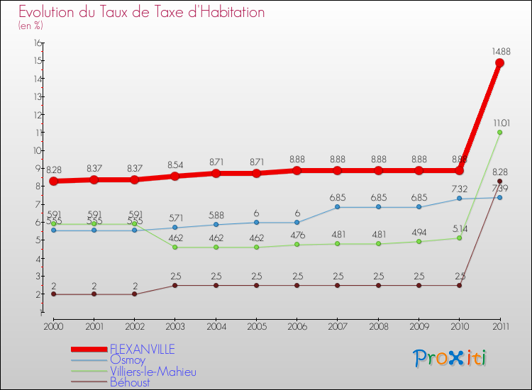 Evolution du taux de la taxe d'habitation pour FLEXANVILLE et les communes proches Comparaison des taux de la taxe d'habitation pour FLEXANVILLE et les communes voisines