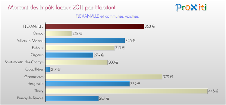 Montant des impôts locaux par Habitant pour FLEXANVILLE et les communes proches Comparaison des impôts locaux par habitant pour FLEXANVILLE et les communes voisines