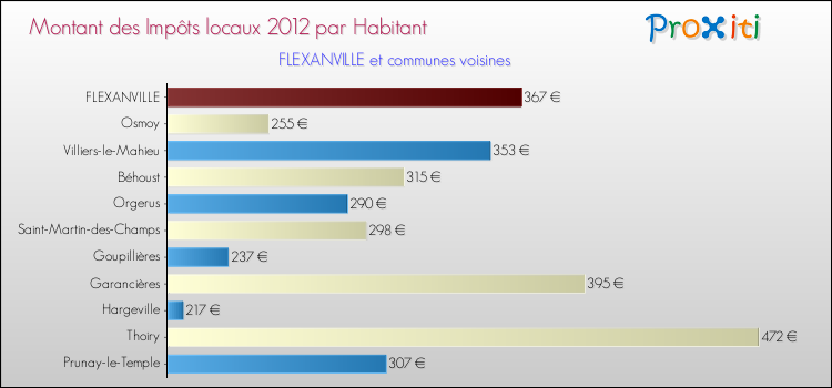 Montant des impôts locaux par Habitant pour FLEXANVILLE et les communes proches Comparaison des impôts locaux par habitant pour FLEXANVILLE et les communes voisines