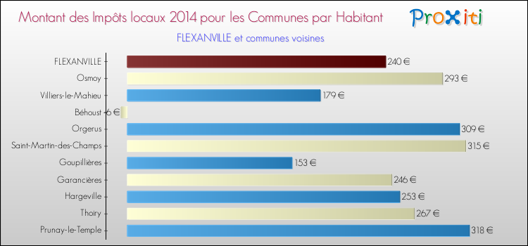 Montant des impôts locaux par Habitant pour FLEXANVILLE et les communes proches en 2014 Comparaison des impôts locaux par habitant pour FLEXANVILLE et les communes voisines en 2014