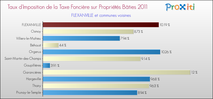 Taux d'imposition de la taxe foncière sur le bati 2011 pour FLEXANVILLE et les communes proches Comparaison des taux d'imposition de la taxe foncière sur le bati 2011 pour FLEXANVILLE et les communes voisines
