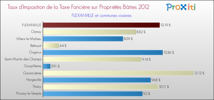 Taux d'imposition de la taxe foncière sur le bati 2012 pour FLEXANVILLE et les communes proches Comparaison des taux d'imposition de la taxe foncière sur le bati 2012 pour FLEXANVILLE et les communes voisines