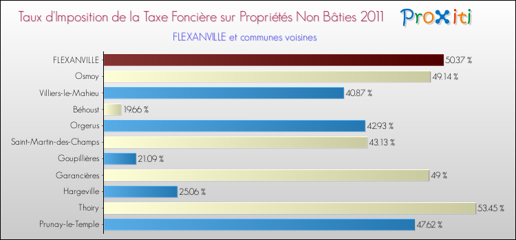 Taux d'imposition de la taxe foncière sur les immeubles et terrains non batis 2011 pour FLEXANVILLE et les communes proches Comparaison des taux d'imposition de la taxe foncière sur les immeubles et terrains non batis 2011 pour FLEXANVILLE et les communes voisines