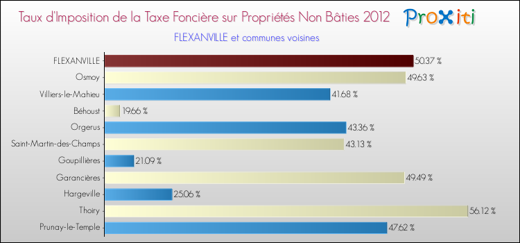 Taux d'imposition de la taxe foncière sur les immeubles et terrains non batis 2012 pour FLEXANVILLE et les communes proches Comparaison des taux d'imposition de la taxe foncière sur les immeubles et terrains non batis 2012 pour FLEXANVILLE et les communes voisines