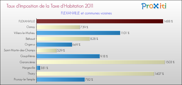 Taux d'imposition de la taxe d'habitation 2011 pour FLEXANVILLE et les communes proches Comparaison des taux d'imposition de la taxe d'habitation 2011 pour FLEXANVILLE et les communes voisines