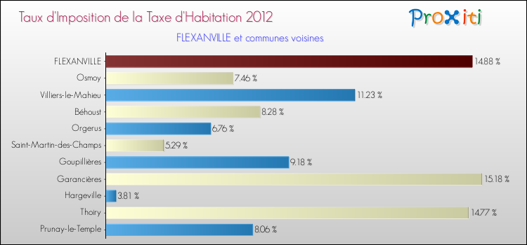 Taux d'imposition de la taxe d'habitation 2012 pour FLEXANVILLE et les communes proches Comparaison des taux d'imposition de la taxe d'habitation 2012 pour FLEXANVILLE et les communes voisines