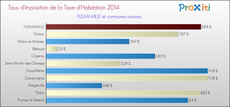Taux d'imposition de la taxe d'habitation 2014 pour FLEXANVILLE et les communes proches Comparaison des taux d'imposition de la taxe d'habitation 2014 pour FLEXANVILLE et les communes voisines