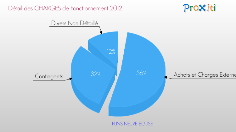 Décomposition des Charges de Fonctionnement 2012 de la commune de FLINS-NEUVE-ÉGLISE Charges de Fonctionnement 2012 pour la commune de FLINS-NEUVE-ÉGLISE
