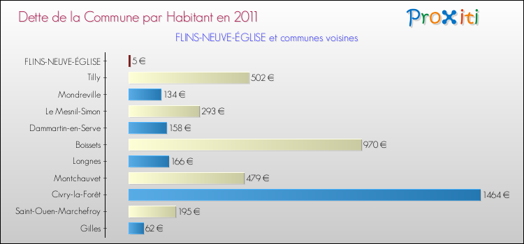 Dette par habitant de la commune en 2011 pour FLINS-NEUVE-ÉGLISE et les communes proches Comparaison de la dette par habitant de la commune en 2011 pour FLINS-NEUVE-ÉGLISE et les communes voisines