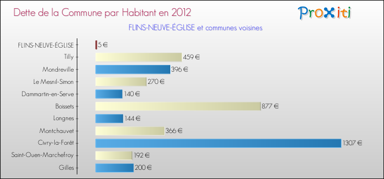 Dette par habitant de la commune en 2012 pour FLINS-NEUVE-ÉGLISE et les communes proches Comparaison de la dette par habitant de la commune en 2012 pour FLINS-NEUVE-ÉGLISE et les communes voisines