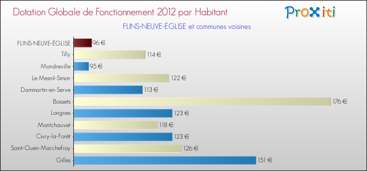 Montant des dotations globales de fonctionnement DGF par Habitant pour FLINS-NEUVE-ÉGLISE et les communes proches Comparaison des des dotations globales de fonctionnement DGF par habitant pour FLINS-NEUVE-ÉGLISE et les communes voisines