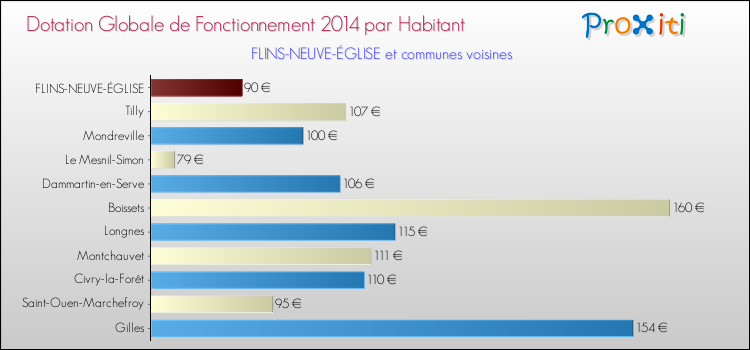 Montant des dotations globales de fonctionnement DGF par Habitant pour FLINS-NEUVE-ÉGLISE et les communes proches en 2014. Comparaison des des dotations globales de fonctionnement DGF par habitant pour FLINS-NEUVE-ÉGLISE et les communes voisines en 2014.