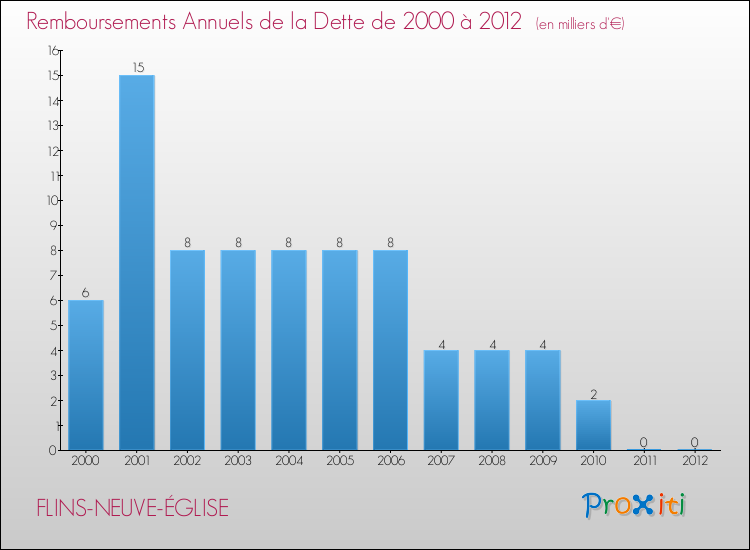 Evolution de l'annuité de la dette pour la commune de FLINS-NEUVE-ÉGLISE de 2000 à 2012 Annuités de la dette pour FLINS-NEUVE-ÉGLISE de 2000 à 2012