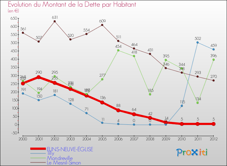 Evolution de la dette par habitant pour la commune de FLINS-NEUVE-ÉGLISE et les communes proches de 2000 à 2012 Comparaison de la dette par habitant pour FLINS-NEUVE-ÉGLISE et les communes voisines de 2000 à 2012