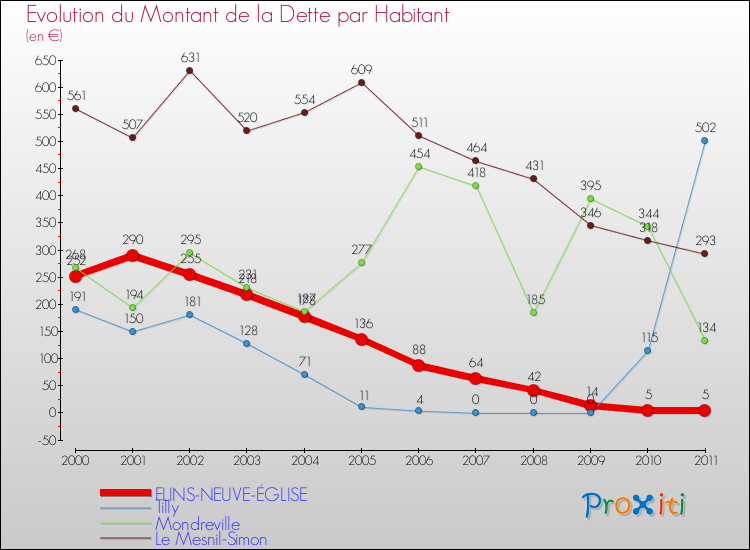 Evolution de la dette par habitant pour la commune de FLINS-NEUVE-ÉGLISE et les communes proches Comparaison de la dette par habitant pour FLINS-NEUVE-ÉGLISE et les communes voisines