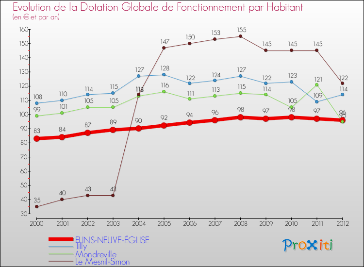 Evolution et montant de la dotation globale de fonctionnement par Habitant pour FLINS-NEUVE-ÉGLISE et les communes proches Comparaison des dotations globales de fonctionnement par habitant pour FLINS-NEUVE-ÉGLISE et les communes voisines