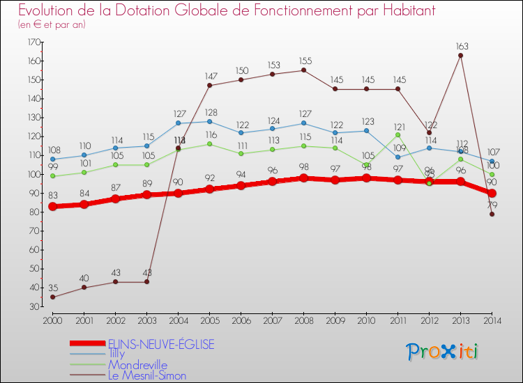 Evolution et montant de la dotation globale de fonctionnement par Habitant pour FLINS-NEUVE-ÉGLISE et les communes proches de 2000 à 2014. Comparaison des dotations globales de fonctionnement par habitant pour FLINS-NEUVE-ÉGLISE et les communes voisines de 2000 à 2014.
