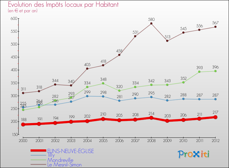 Evolution et montant des impôts locaux par Habitant pour FLINS-NEUVE-ÉGLISE et les communes proches Comparaison des impôts locaux par habitant pour FLINS-NEUVE-ÉGLISE et les communes voisines