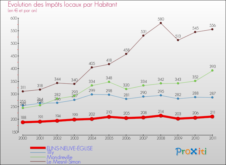Evolution et montant des impôts locaux par Habitant pour FLINS-NEUVE-ÉGLISE et les communes proches Comparaison des impôts locaux par habitant pour FLINS-NEUVE-ÉGLISE et les communes voisines