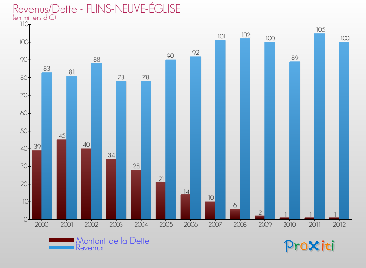 Evolution comparée de la dette et des revenus pour la commune de FLINS-NEUVE-ÉGLISE de 2000 à 2012 Comparaison de la dette et des revenus pour FLINS-NEUVE-ÉGLISE de 2000 à 2012