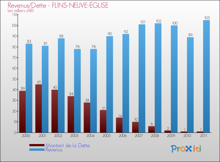 Evolution comparée de la dette et des revenus pour la commune de FLINS-NEUVE-ÉGLISE de 2000 à 2011 Comparaison de la dette et des revenus pour FLINS-NEUVE-ÉGLISE de 2000 à 2011